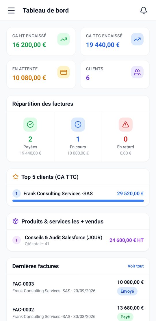 Tableau de bord : chiffre d’affaires encaissé, montants en attente, répartition des factures.